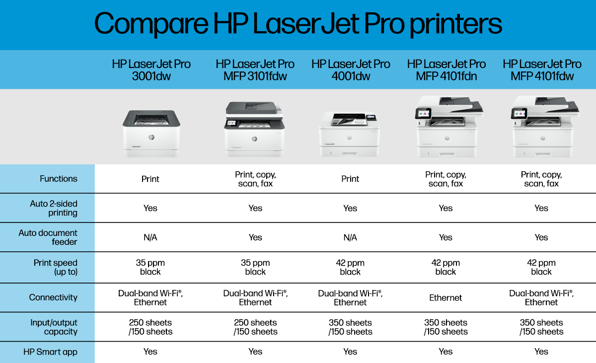 *NEW!* HP LaserJet Pro 3001dw A4 Mono Laser Wireless Printer + Duplex 35PPM [3G650F]